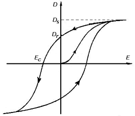 Hysteresis Representation