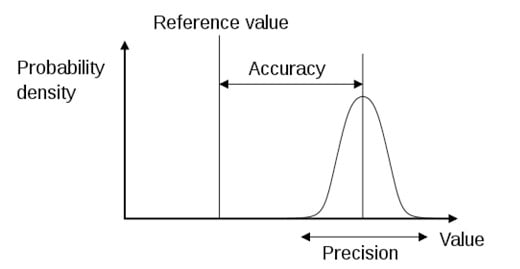 Precision Representation