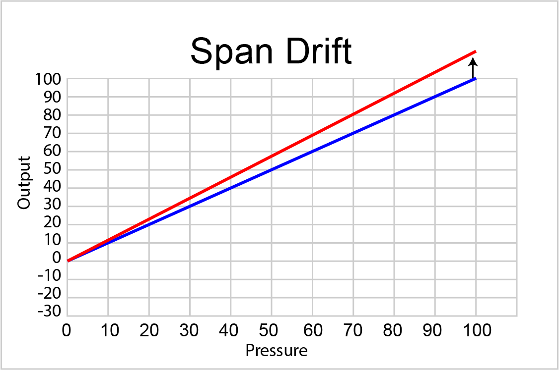 The Fundamentals of Pressure Calibration