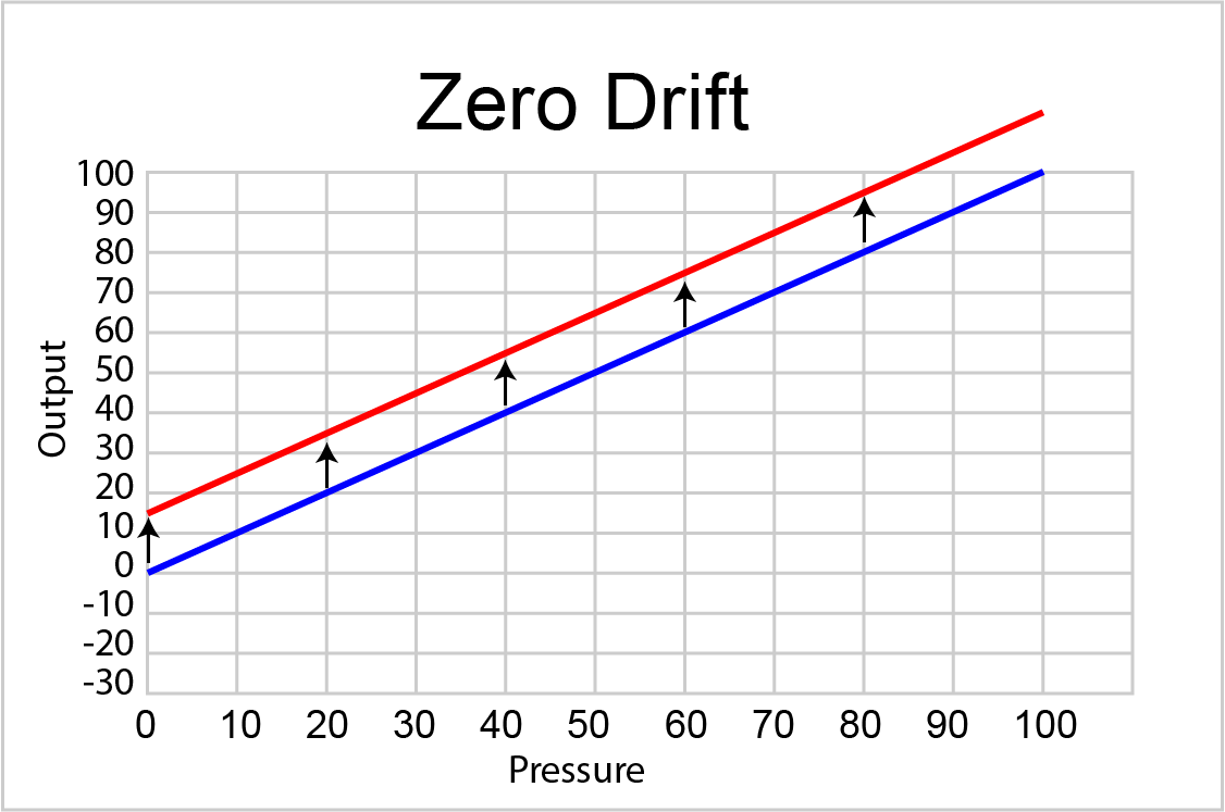 The Fundamentals of Pressure Calibration